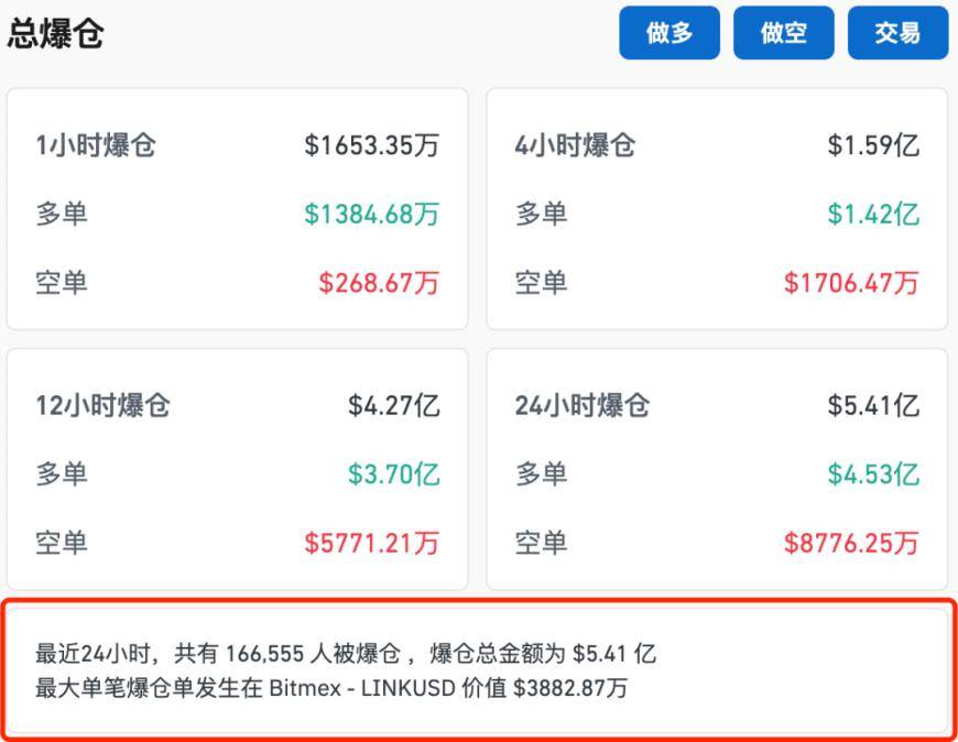 突发！比特币闪崩，有16.6万投资者爆仓