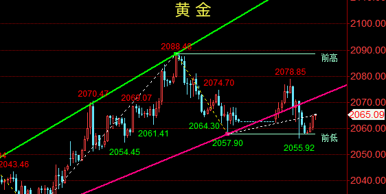 金油神策：1.3黄金走势分析、原油交易策略