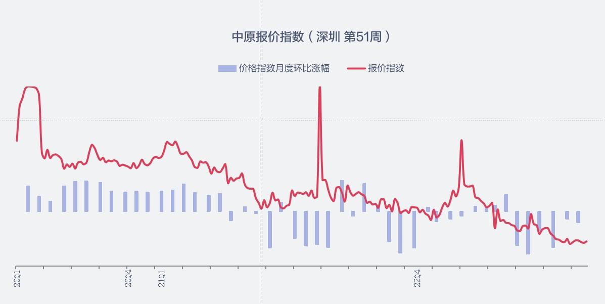 住房交易迈向存量时代？一图看懂2021-2023深圳房地产市场走势