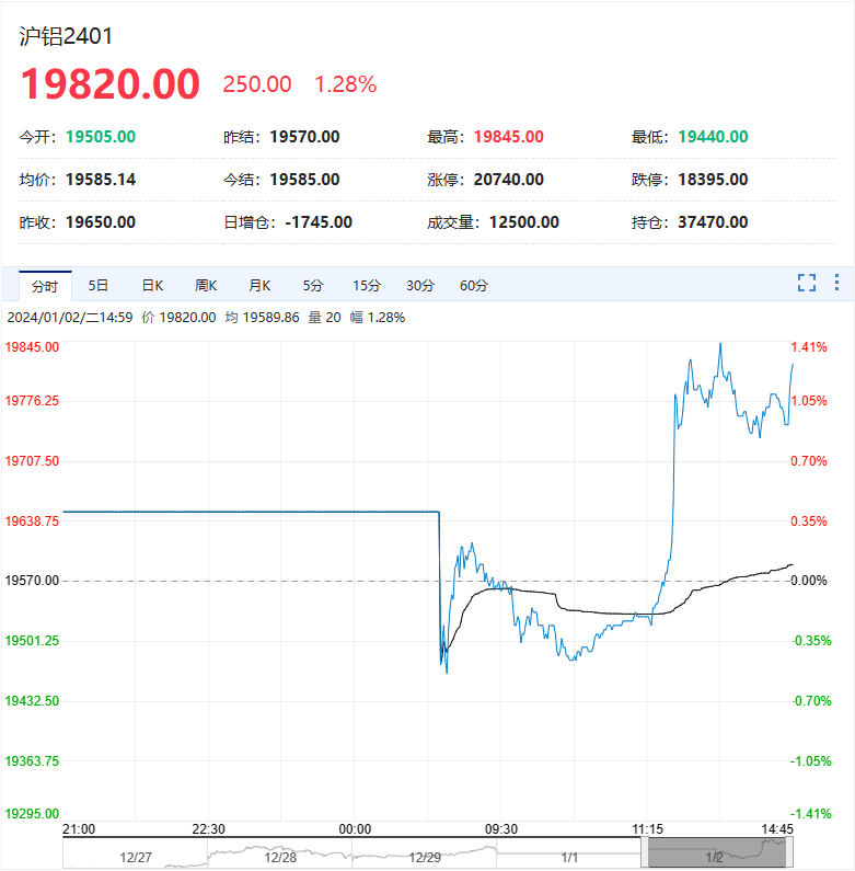 铜、铝、锌、铅、镍、锡：走势大解析，下一个交易日会涨会跌？
