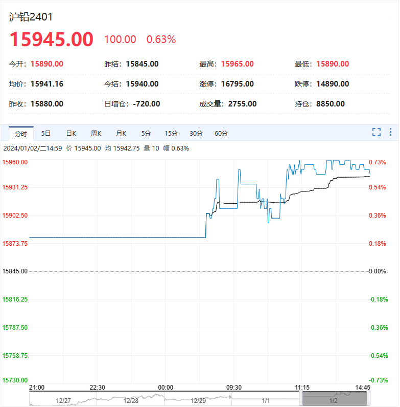 铜、铝、锌、铅、镍、锡：走势大解析，下一个交易日会涨会跌？