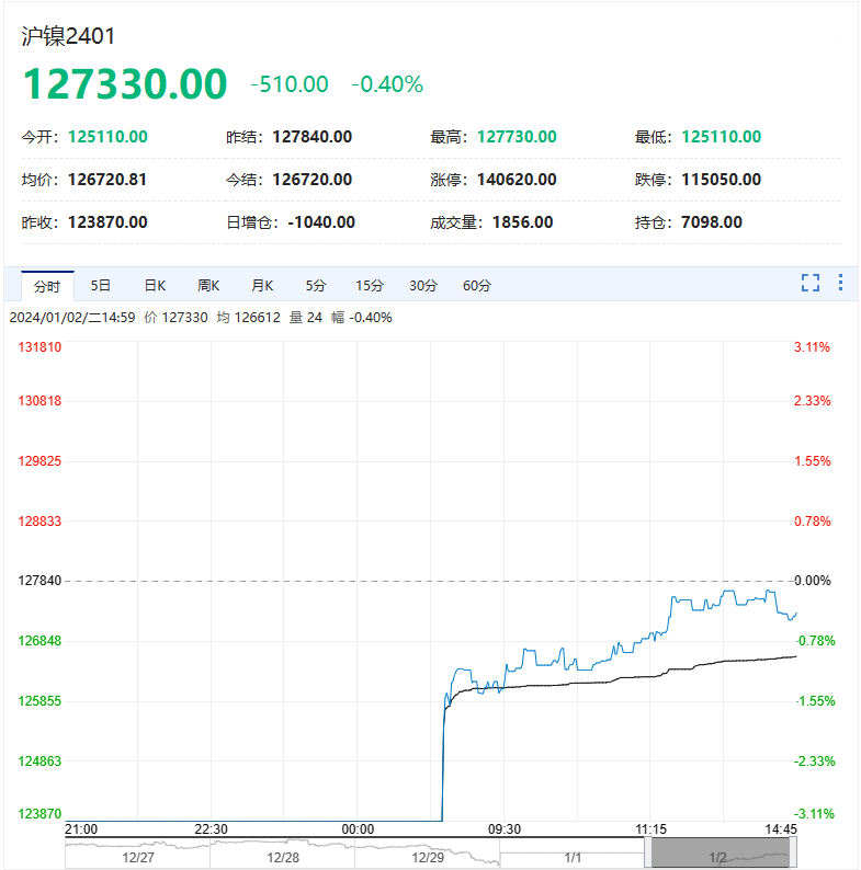 铜、铝、锌、铅、镍、锡：走势大解析，下一个交易日会涨会跌？