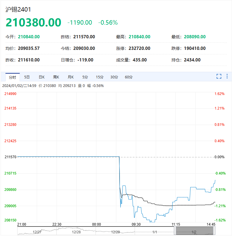 铜、铝、锌、铅、镍、锡：走势大解析，下一个交易日会涨会跌？