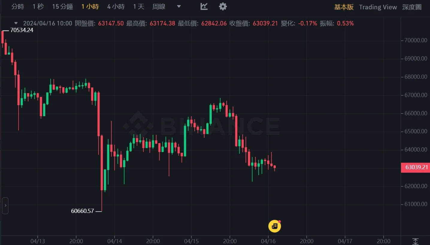 美国零售数据超预期强劲！比特币（BTC）闪跌至6.2万美元！