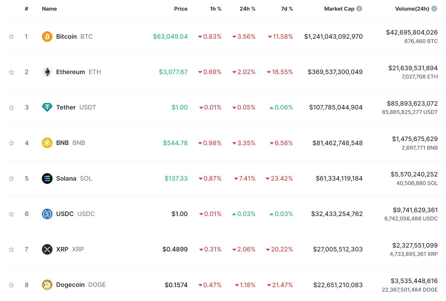 美国零售数据超预期强劲！比特币（BTC）闪跌至6.2万美元！