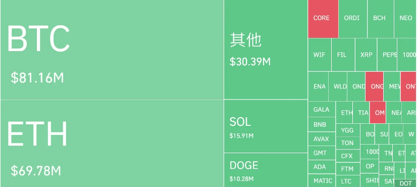 美国零售数据超预期强劲！比特币（BTC）闪跌至6.2万美元！