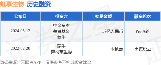 虹摹生物公布Pre-A轮融资，融资额近亿人民币，投资方为中金资本、茅台基金等