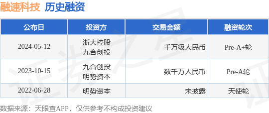 融速科技公布Pre-A+轮融资，融资额千万级人民币，投资方为浙大控股、九合创投等