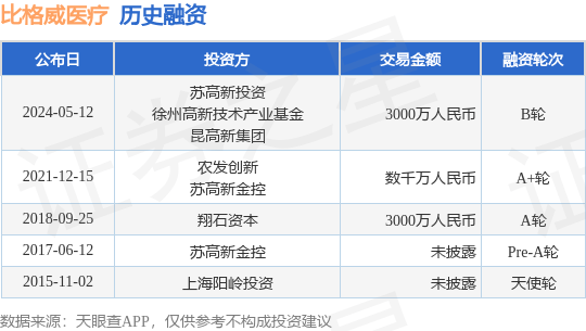 比格威医疗公布B轮融资，融资额3000万人民币，投资方为苏高新投资、徐州高新技术产业基金等