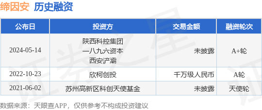 缔因安公布A+轮融资，投资方为陕西科控集团、一八九六资本等