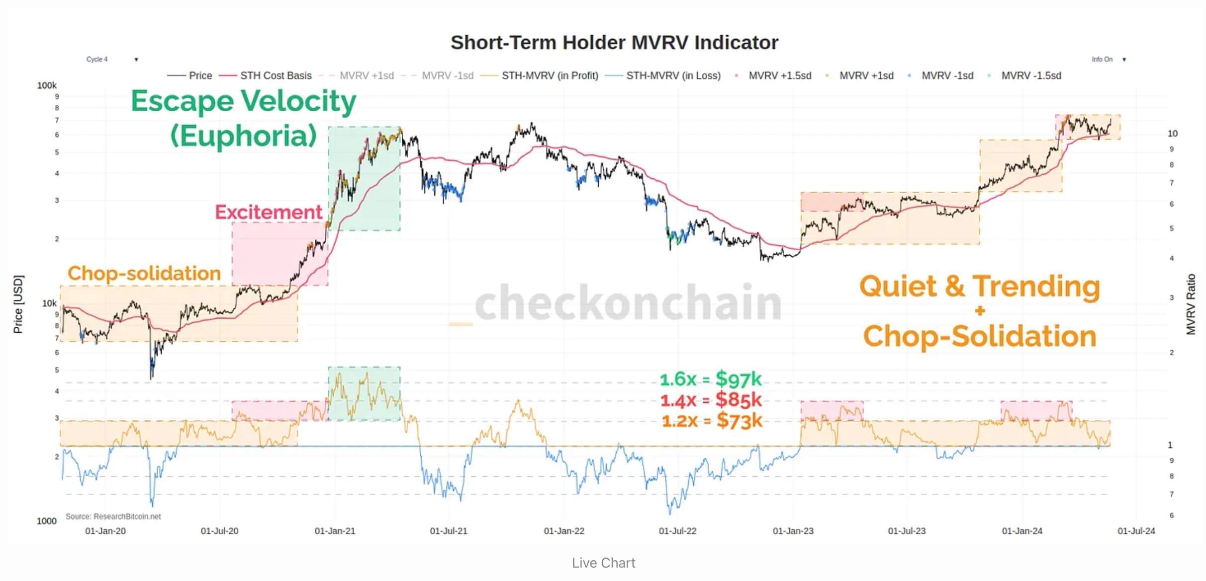 比特币（BTC）重返 7.3 万美元可能是“逃逸速度”阶段的开始