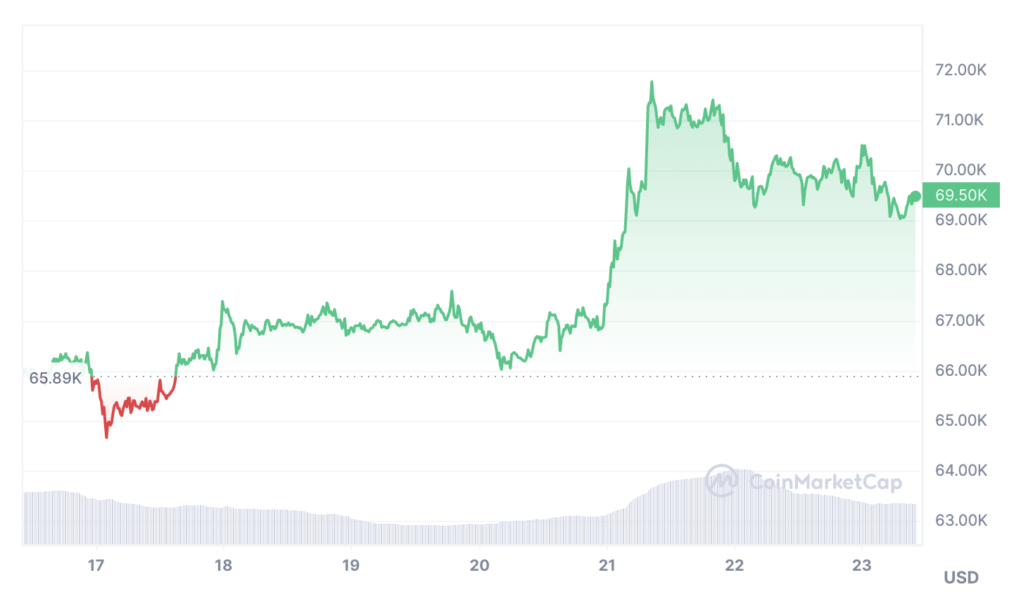 比特币（BTC）重返 7.3 万美元可能是“逃逸速度”阶段的开始