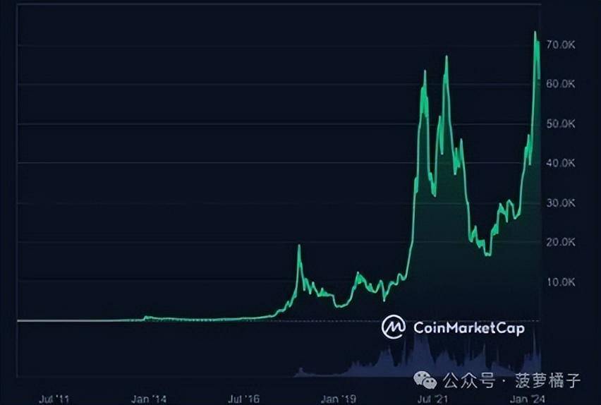 比特币完成第四次减半,BTC价格会再次上涨500倍吗？