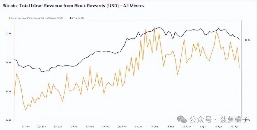比特币完成第四次减半,BTC价格会再次上涨500倍吗？
