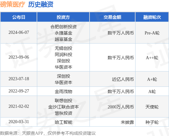 磅策医疗公布Pre-A轮融资，融资额数千万人民币，投资方为合肥创新投资、永捷基金等