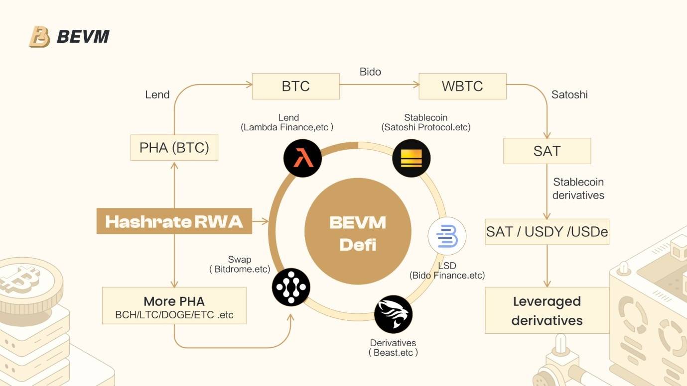 比特大陆投资 BEVM 如何助力算力 RWA 发展？