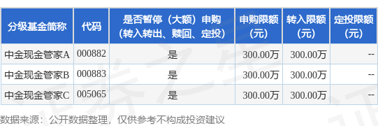公告速递：中金现金管家基金暂停大额申购（包括转换转入、定期定额投资）业务