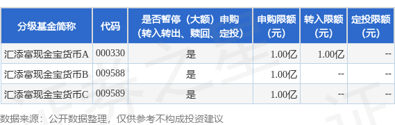 公告速递：汇添富现金宝货币基金暂停大额申购、转换转入、定期定额投资业务