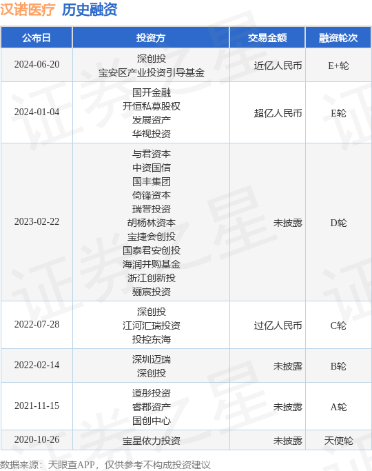 汉诺医疗公布E+轮融资，融资额近亿人民币，投资方为深创投、宝安区产业投资引导基金等