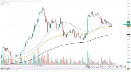 以太坊（ETH）即将反弹？SOL逆转开始！柴犬（SHIB）会发生什么？