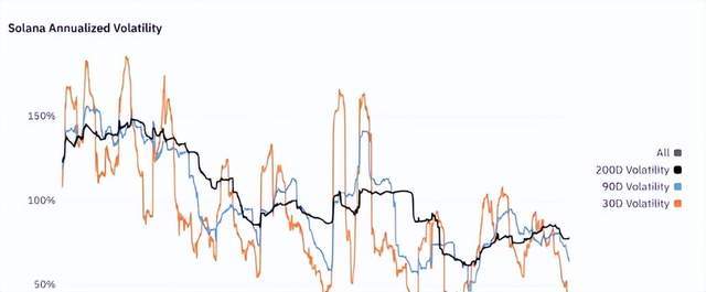 SOL将飙升至 150 美元？以太坊（ETH）将大幅上涨？柴犬（SHIB）的最后希望？