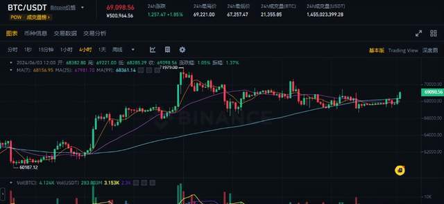 6月3号BTC ETH日内行情分析，新币NOT暴涨! OMG 、VES、WNXM、XEM下架暴跌！