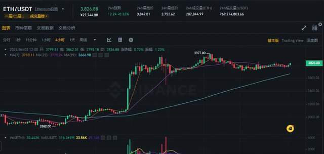 6月3号BTC ETH日内行情分析，新币NOT暴涨! OMG 、VES、WNXM、XEM下架暴跌！