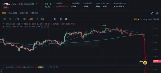 6月3号BTC ETH日内行情分析，新币NOT暴涨! OMG 、VES、WNXM、XEM下架暴跌！
