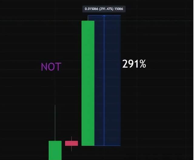 6月3号BTC ETH日内行情分析，新币NOT暴涨! OMG 、VES、WNXM、XEM下架暴跌！